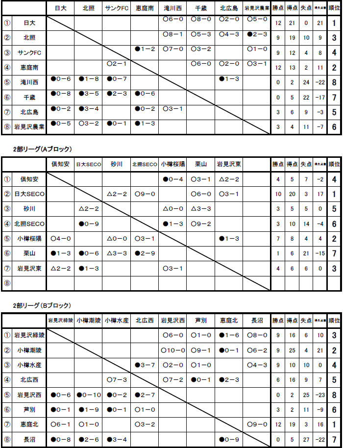 高円宮杯U-18サッカーリーグ2015北海道道央ブロックリーグ（前期）リーグ戦表